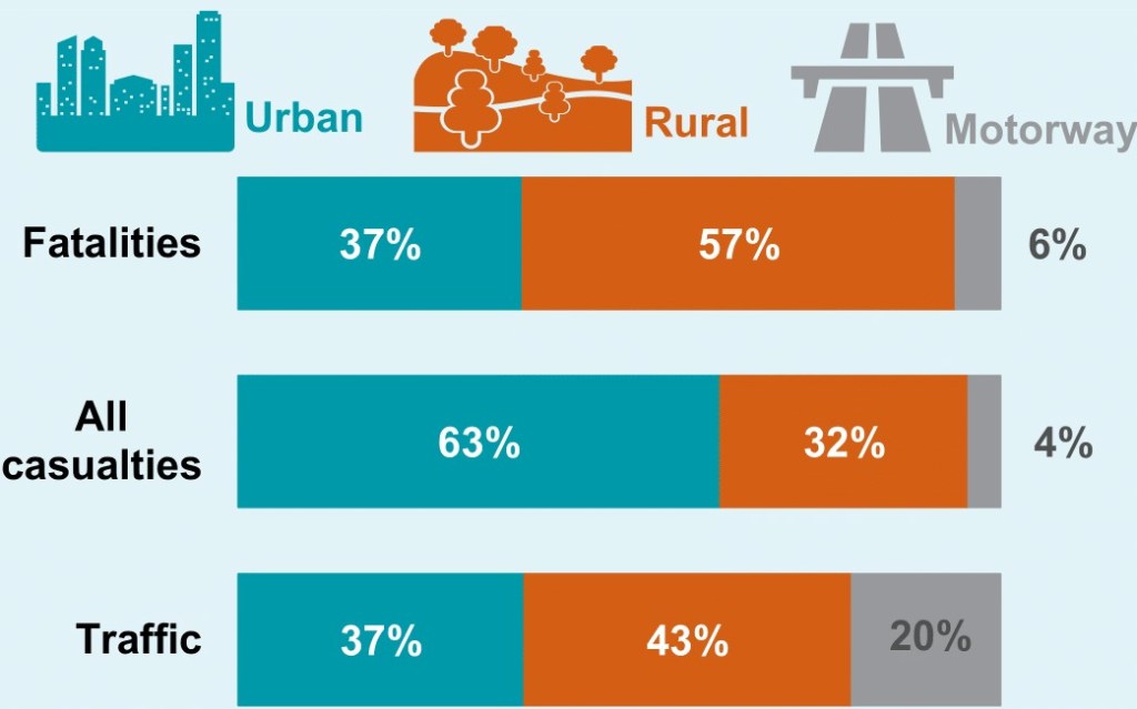 Road casualties by road type in 2019