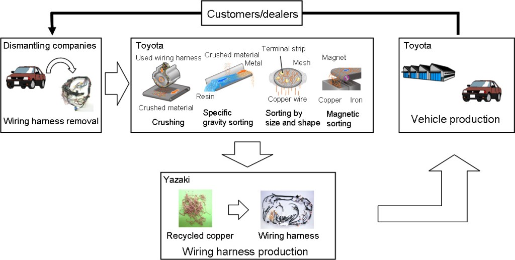 Toyota copper recycling process