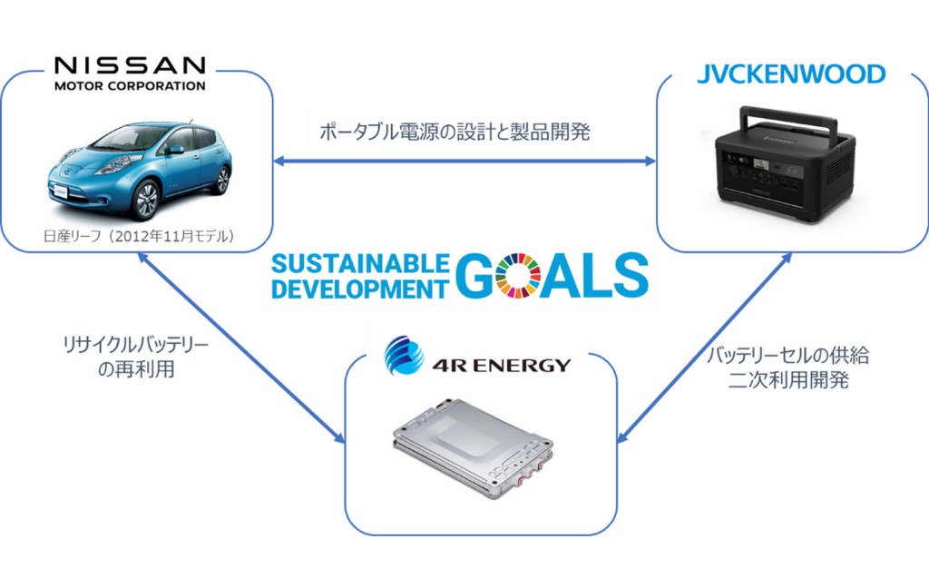Portable power supplies using recycled Nissan Leaf batteries, in collaboration with JVCKenwood Corp. and 4R Energy Corp.