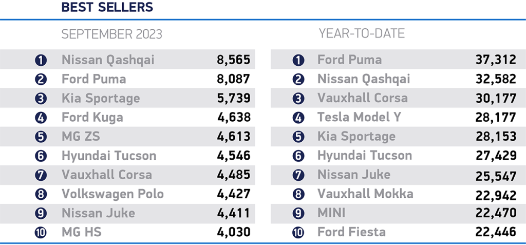 Top 10 best selling cars in the UK